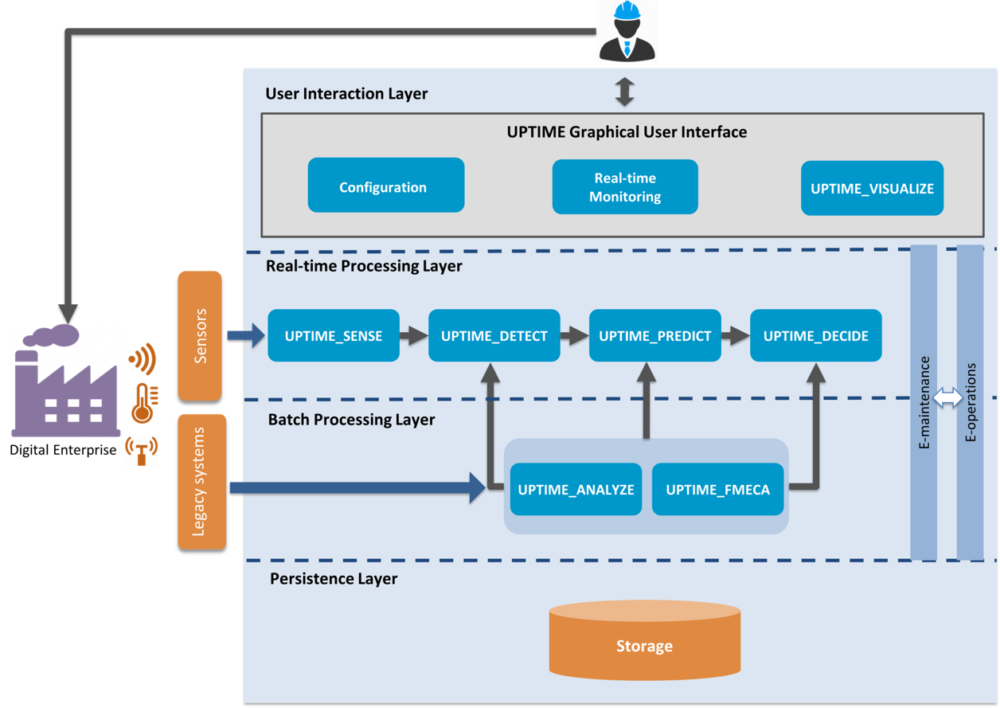 UPTIME Platform UPTIME