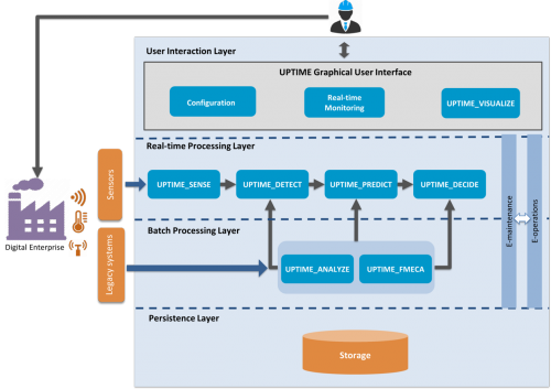 UPTIME_Conceptual Architecture